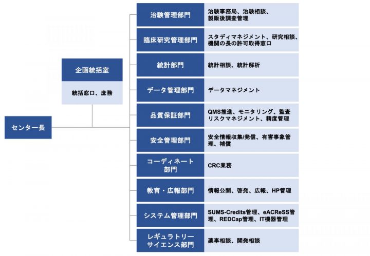 画像：臨床研究開発センター