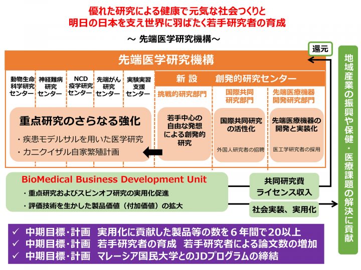 画像：先端医学研究機構